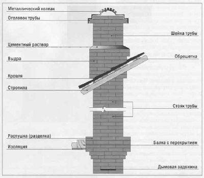 Hvordan man laver en skorsten til en pejs: reglerne for skorstenens enhed og sammenligning af design