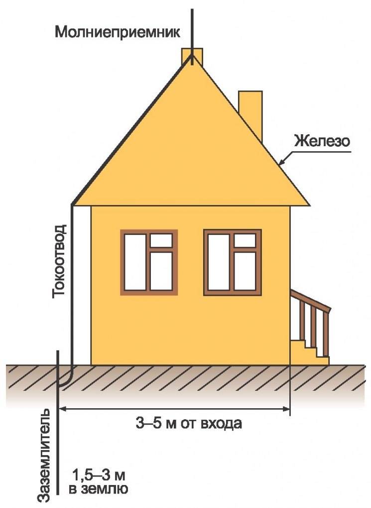 Hvordan man laver en jordsløjfe i et privat hjem med sine hænder: jordingsdiagram og installationsvejledning