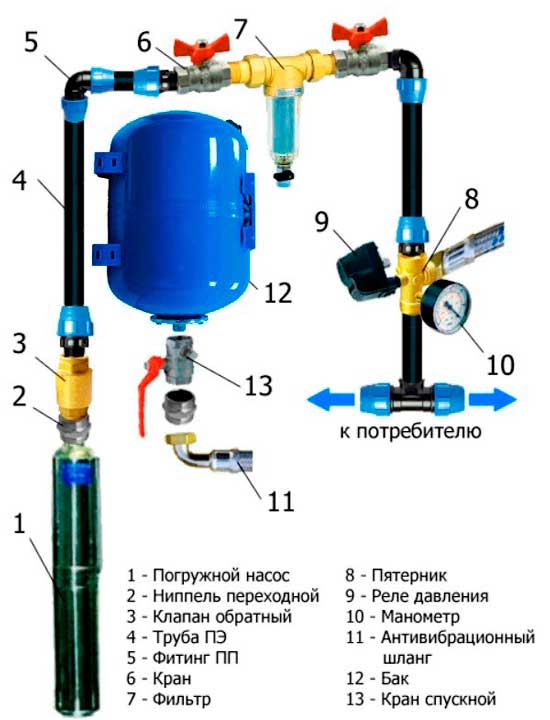Hydrospeicher als Teil des Hydrauliksystems - "Nordwestwerkzeug"