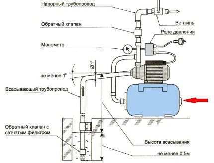 Einstellen des Wasserdrucks in der Pumpstation mit Ihren eigenen Händen: Wie werden die Einstellungen des Sensors des Wasserversorgungsreglers angepasst?