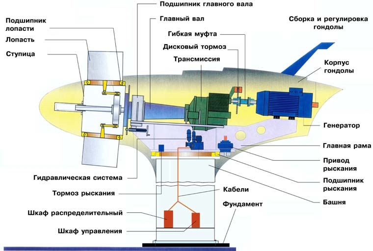So bauen Sie einen Windgenerator mit Ihren eigenen Händen: Ein Überblick über die Montagetechnik von 2 verschiedenen Designs