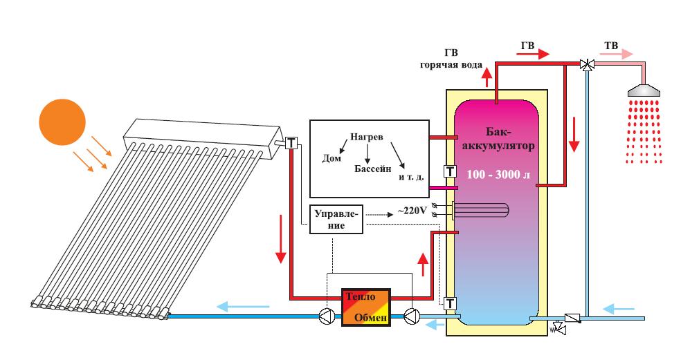 DIY hausgemachter Solarwarmwasserbereiter für zu Hause: Diagramm, Funktionsprinzip
