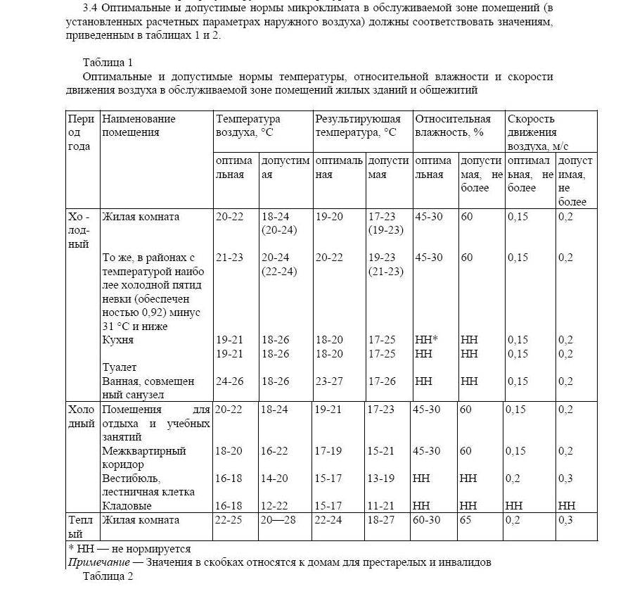 Normen für Temperatur, Beleuchtung und Luftfeuchtigkeit in der Wohnung
