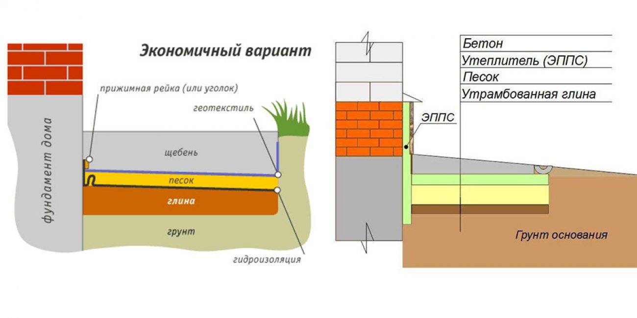 So erstellen Sie mit Ihren eigenen Händen einen blinden Bereich um das Haus - die Regeln für die Anordnung des Ebbe-Systems
