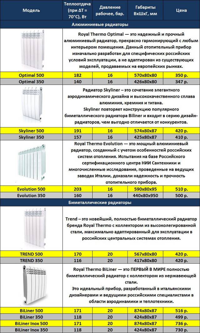 Spezifikationen von Aluminium-Heizkörpern für zu Hause