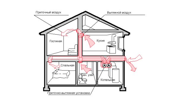 Gør-det-selv ventilation i et rammehus: valg af den bedste ordning og konstruktionsregler
