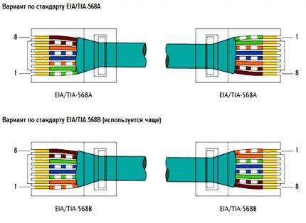 Sådan tilsluttes twisted pair kabel: Måder + instruktioner til tilslutning af twisted pair kabel