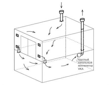 Ventilation af inspektionsgruben i garagen: detaljerne i arrangementet af luftudvekslingssystemet