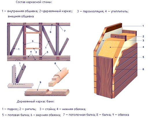 Hvordan man bygger et rammebad med egne hænder, instruktioner til at bygge et fundament til et bad, hvordan man bygger badevægge, valg af materialer.