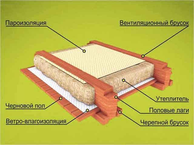 Was und wie man die Böden in der Wohnung am besten isoliert: Wählen Sie das Material und die Methode der Isolierung