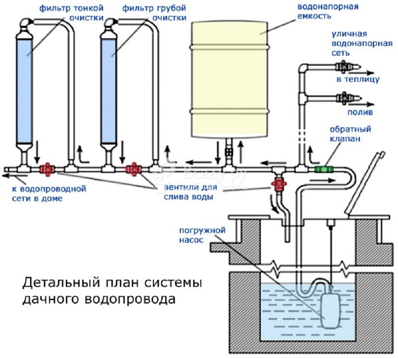 Do-it-yourself-Wasserversorgung für ein Privathaus: ein Diagramm des Systems