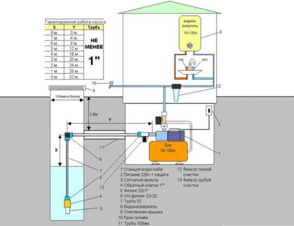 Forbindelse af en pumpestation til en brønd: teknologiske funktioner i arbejdet