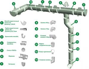 Tagafvandingssystemer: eksisterende typer af systemer og deres arrangement + beregnings- og installationstrin