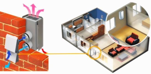 Zu- und Abluft: Funktionsprinzip und Merkmale der Anordnung