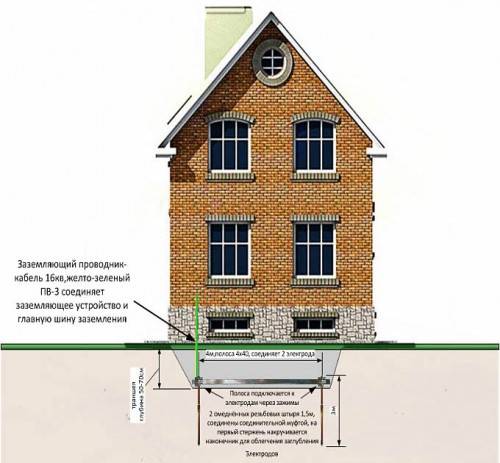 So stellen Sie mit Ihren eigenen Händen eine Erdungsschleife in einem Privathaus her: Erdungsdiagramme und Installationsanweisungen