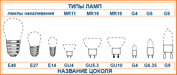 Typer af sokler til belysning af lamper: standardmærkning og typer af sokler til elpærer