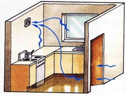 Ventilation af et rum med gasforbrugende udstyr: designstandarder + arrangementsregler