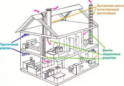 Hvordan man laver ventilationen i et sommerhus: finesser og regler for installation af ventilation