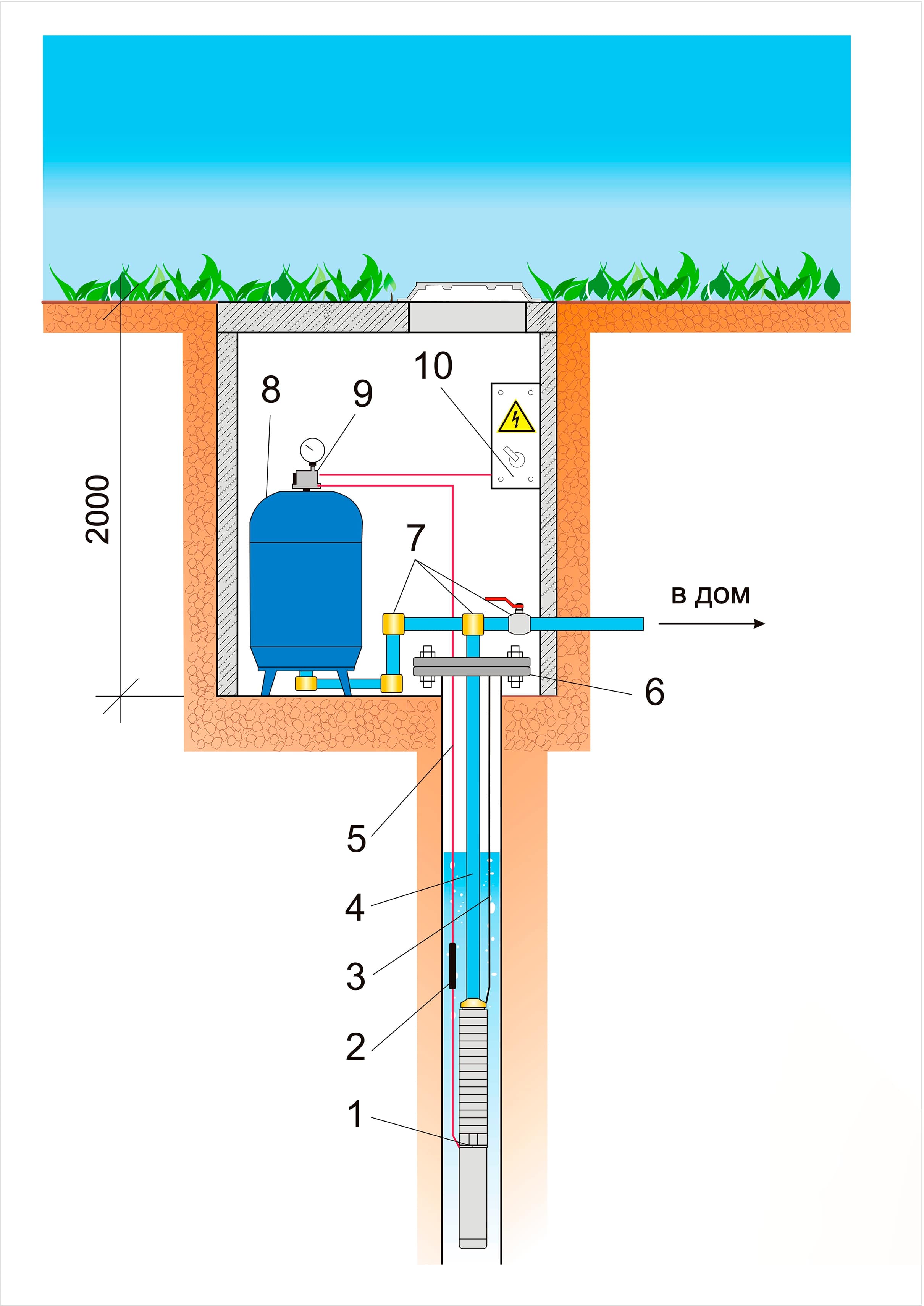Brunnen für Wasser: Do-it-yourself-Anordnung, Funktionsprinzip, Schema, Tiefe