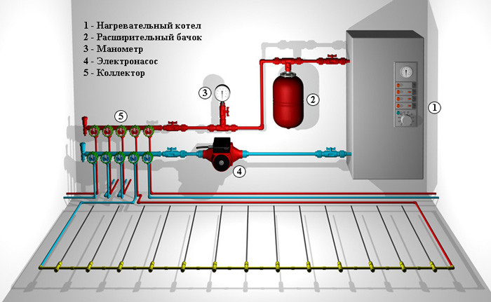 Kombineret opvarmning: opbygning af et system af "radiatorer plus gulvvarme"