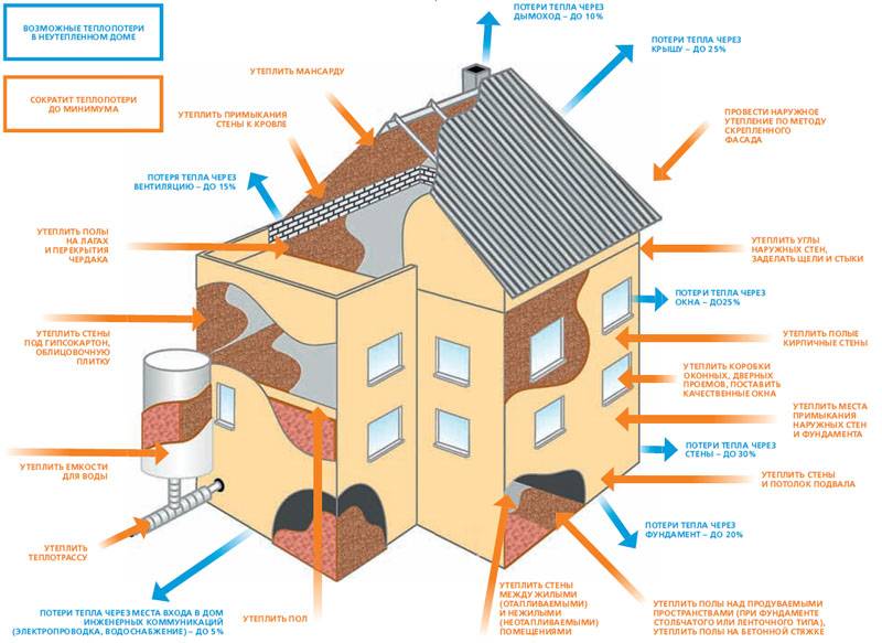 Vandopvarmning i et privat hus - en oversigt over reglerne for konstruktion af et højkvalitets kedelbaseret system