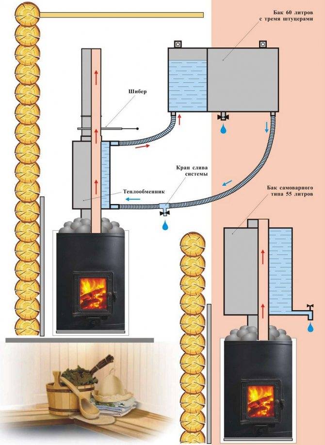 Gas-Saunaofen: Bewertung der Top 10 Saunaöfen für russische und finnische Bäder