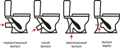 Verbinden Sie die Toilette mit Ihren eigenen Händen mit dem Abwasserkanal