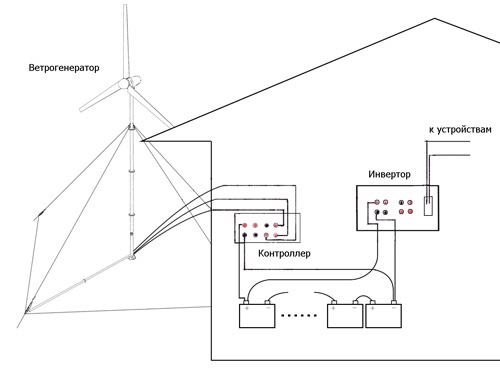 Kinetischer Windgenerator: Gerät, Funktionsprinzip, Anwendung