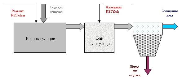 Gerinnungsmittel zur Wasserreinigung: Zweck, Anwendungsbereich, Arten und Wirkungsprinzip