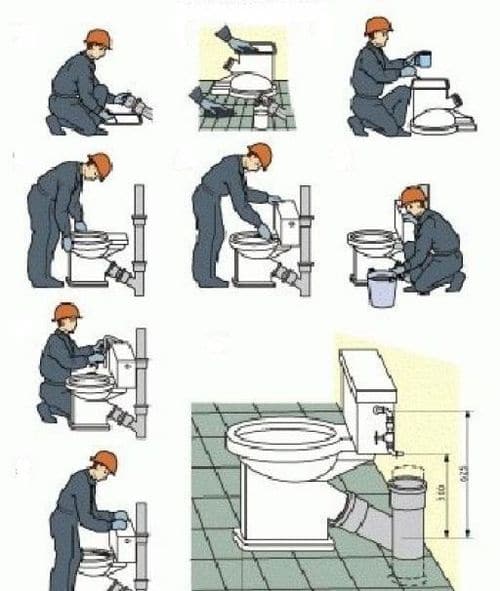 So schließen Sie die Toilette an den Abwasserkanal an: Installations- und Installationsdiagramme