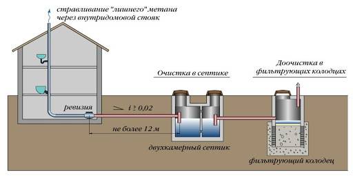 Ventilation af en septiktank i et privat hus: er det nødvendigt + tips til at arrangere