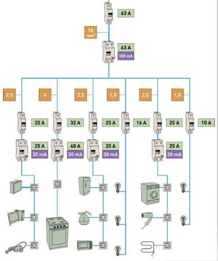 Gør-det-selv frakobling af elpanel: aktuelle diagrammer + detaljerede monteringsvejledninger