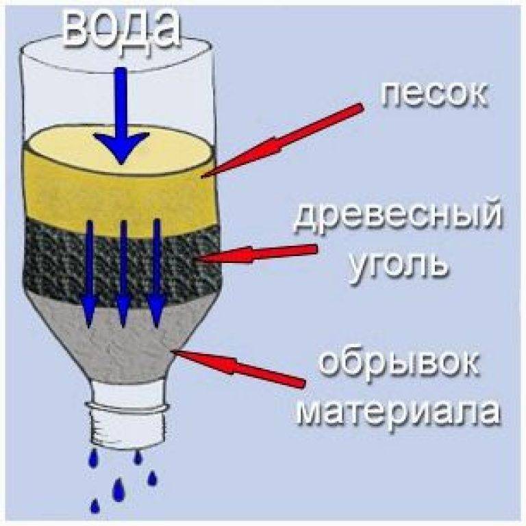 DIY Wasserfilter – Holzkohle, Flaschen, Plastik + Video