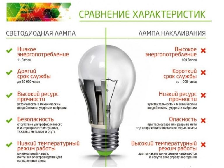 LED-Lampen: wie sie sich von herkömmlichen unterscheiden und wie man die besten auswählt