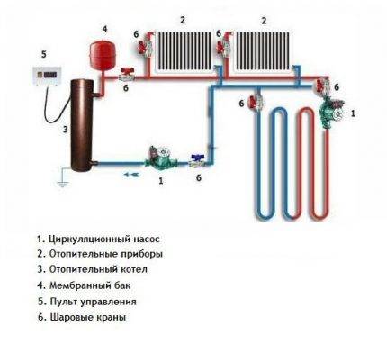 Sammensætning af varmesystemet: enhed af trykstyringssystemer