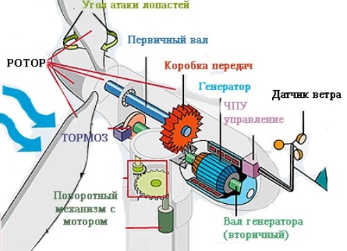 Kinetisk vindgenerator: enhed, funktionsprincip, anvendelse