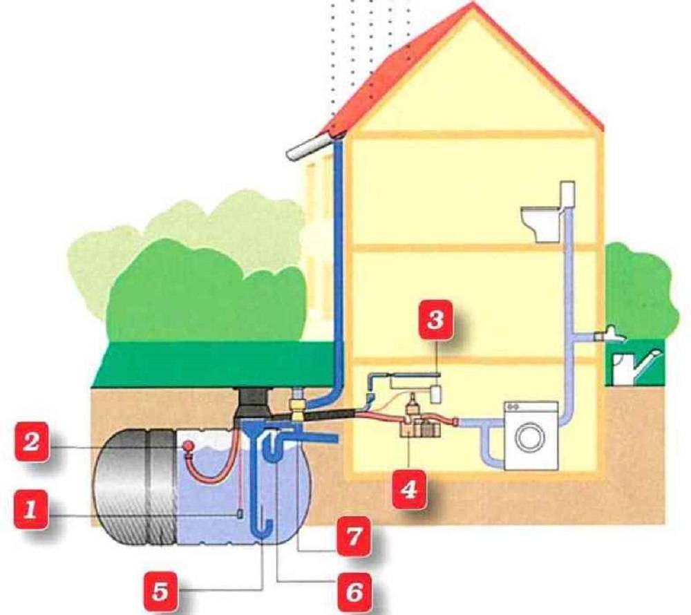 Wie richtet man ein Regenwassersammelsystem für die anschließende Wasserversorgung zu Hause ein?