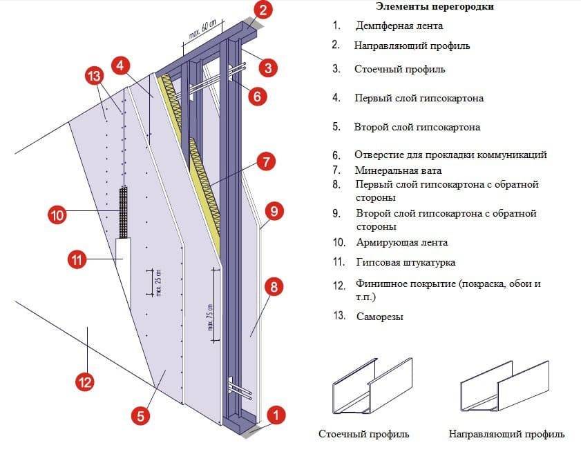 Berechnung von Trockenbau für Decken, Wände, Trennwände - Online-Rechner | senkrecht.pro
