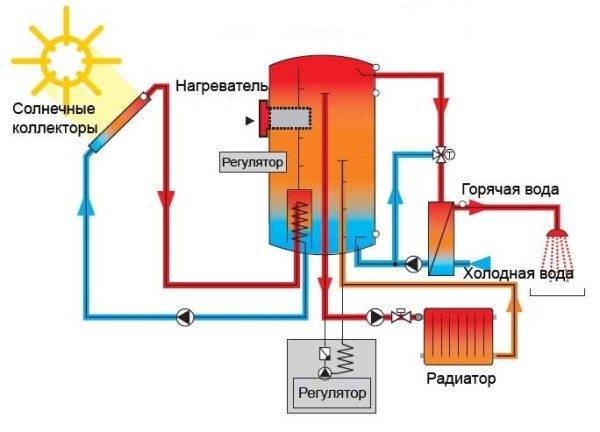 Organisation einer Heizungsanlage ohne Gas und Strom