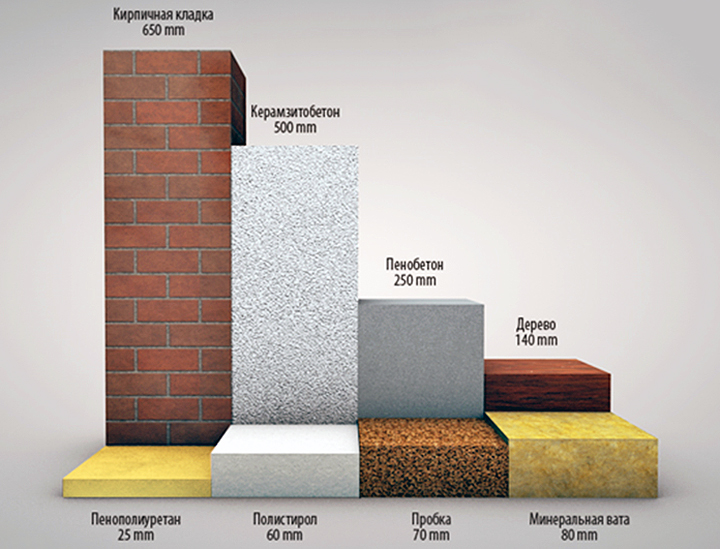 Koefficienten for varmeledningsevne af byggematerialer: hvad betyder indikatoren + værditabel