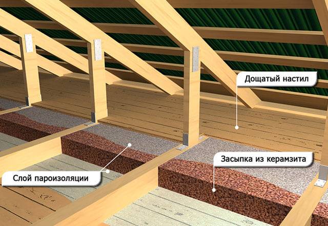 Isolering til loftet i et privat hus: typer af anvendte materialer + hvordan man vælger det rigtige