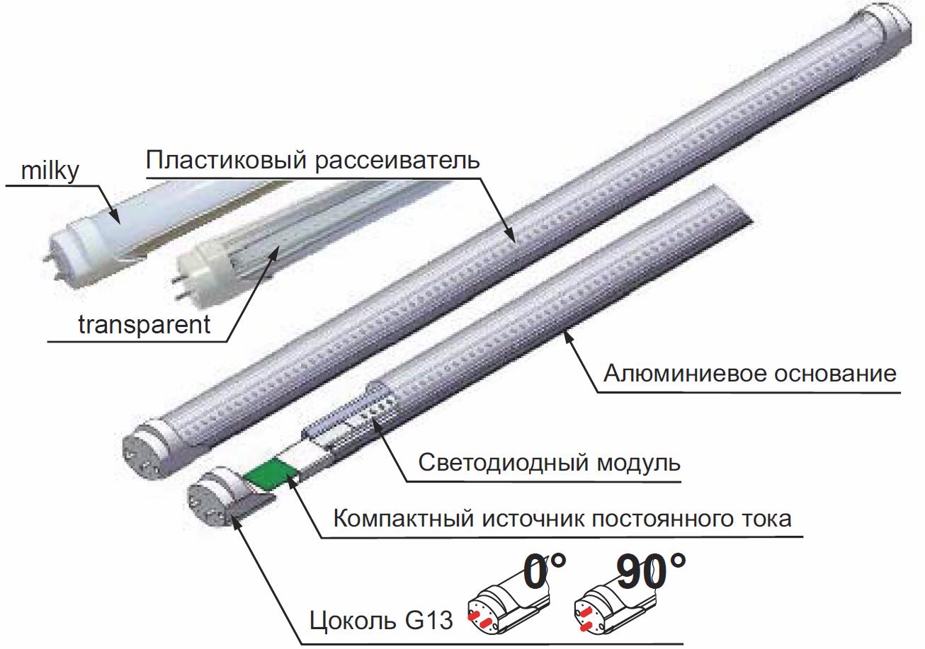 Leuchtstofflampen durch LED ersetzen: Was ist der Vorteil? Vor- und Nachteile Diagramme
