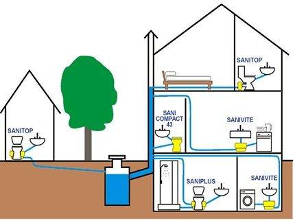 Toiletkværnpumpe: enhed, driftsprincip og installationsregler