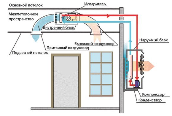 Kassetten-Split-System: Funktionsprinzip, Vor- und Nachteile solcher Geräte + Installationsmerkmale