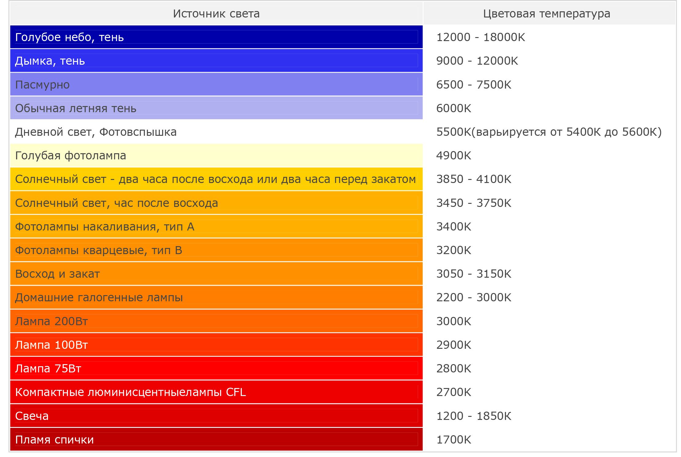 Tabelle der Farbtemperatur von LED-Lampen