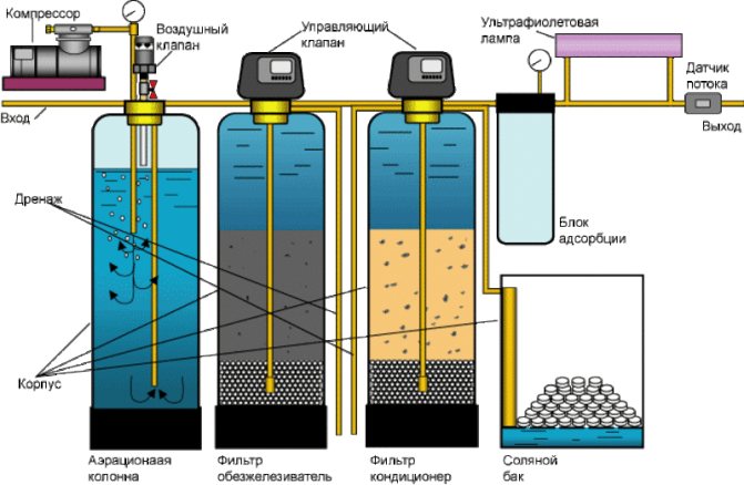 Wasserfilter für ein Privathaus: Wie man das bessere Wasserreinigungssystem auswählt, eine detaillierte Beschreibung der Haupttypen und ungefähre Preise dafür