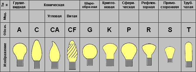 LED-lampe E40: enhed, egenskaber, omfang