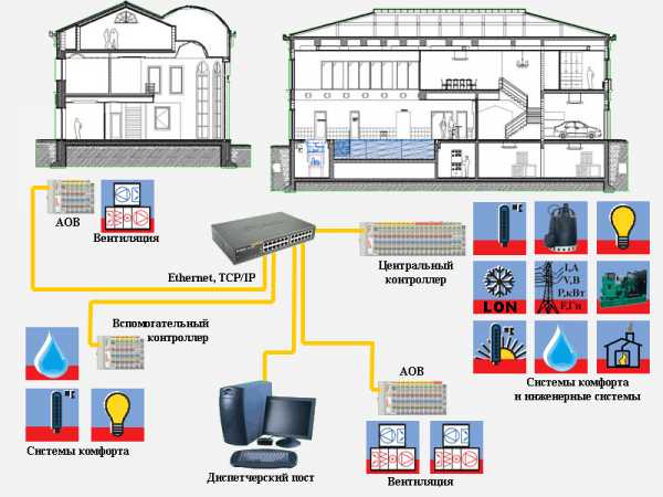 Klimastyring til huse og lejligheder: enhed og fordele ved systemet + finesser af valg og installation