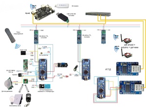 Smart hjem baseret på Arduino-controllere: design og organisering af kontrolleret rum