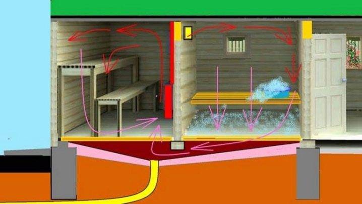 Konstruktionsdetaljer og praktiske detaljer om ventilation i saunaen